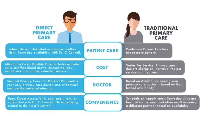 Care primary direct model sentinel why traditional vs patient benefits visits concierge infographic need work